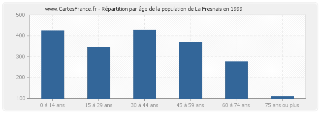 Répartition par âge de la population de La Fresnais en 1999